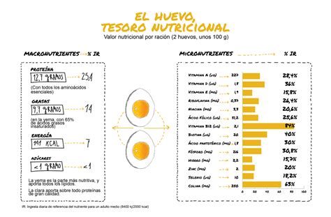 infografía sobre los componentes nutricionales de la yema de huevo