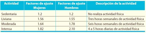 Tabla comparativa de los Factores de Actividad Física y su impacto en el GET.