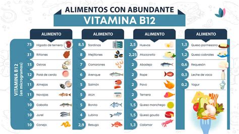 tabla nutricional comparativa de fuentes de vitamina B12