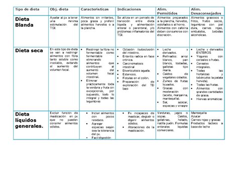 tabla comparativa de los diferentes tipos de dietas vegetarianas y sus restricciones