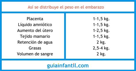 infografía que muestra la composición del aumento de peso durante el embarazo: bebé, placenta, líquido amniótico, tejido mamario, riego sanguíneo, depósitos de grasa y crecimiento del útero