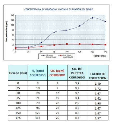 Gráfico comparativo de curvas de resultados de test de aliento para SIBO (hidrógeno y metano)