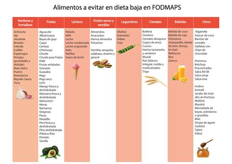 Infografía comparativa de alimentos permitidos y prohibidos en una dieta baja en FODMAPs para SIBO