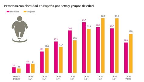 Gráfico de barras comparando la prevalencia de obesidad en hombres y mujeres en el estudio IBERICAN.