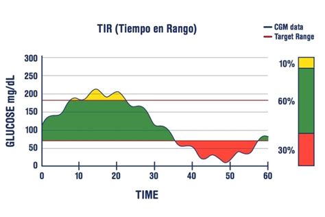 Gráfico que muestra el tiempo en rango (TIR) en pacientes con DM1 bajo dieta baja en carbohidratos.