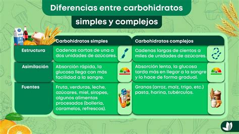 Tabla comparativa del contenido de carbohidratos en diferentes tipos de leche y yogur
