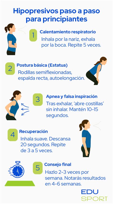 Diagrama explicativo de los ejercicios hipopresivos, mostrando las fases de inhalación, exhalación y contracción abdominal.