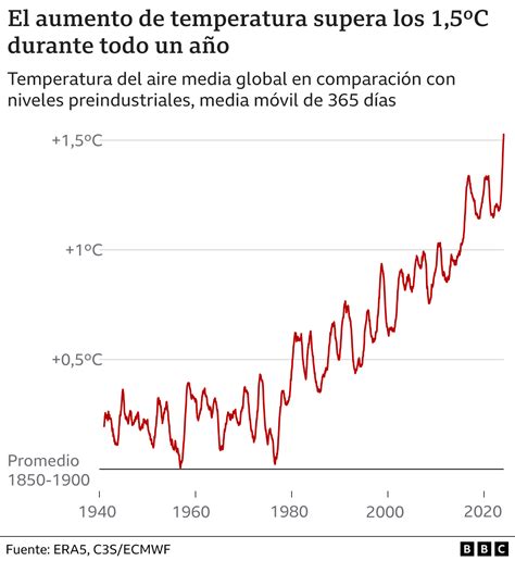 Gráfico de la evolución de la temperatura y nubosidad a lo largo del día lunes