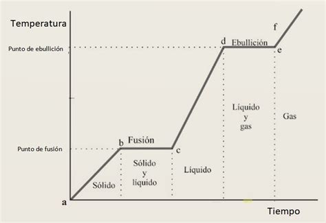Curva de calentamiento de una sustancia que muestra las fases sólida, líquida y gaseosa, con los tramos planos indicando los cambios de fase.