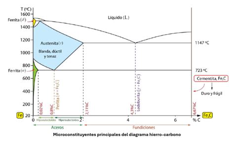 Diagrama de fases hierro-carbono simplificado.