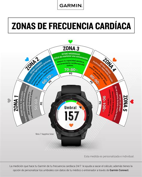 Diagrama que ilustra las zonas de frecuencia cardíaca para la quema de grasa.