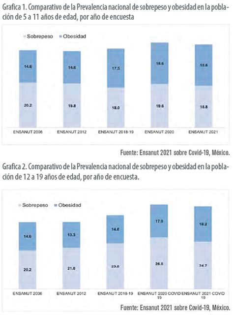 Gráfico comparativo de prevalencia de obesidad infantil por nivel socioeconómico en Cataluña