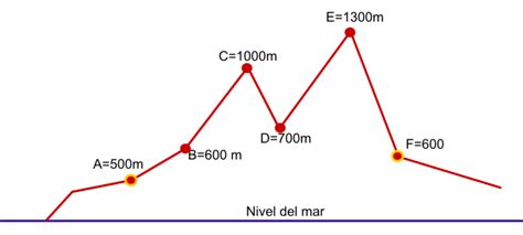 mapa de senderismo con iconos de desnivel y distancia