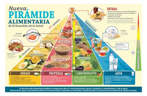 infografía: pirámide alimenticia adaptada a mujeres post-histerectomía