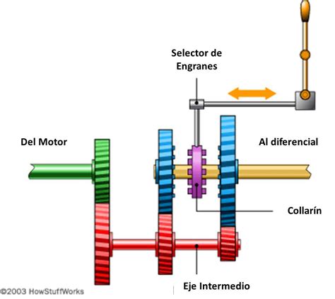 Diagrama esquemático de los componentes de transmisión de potencia en maquinaria agrícola.