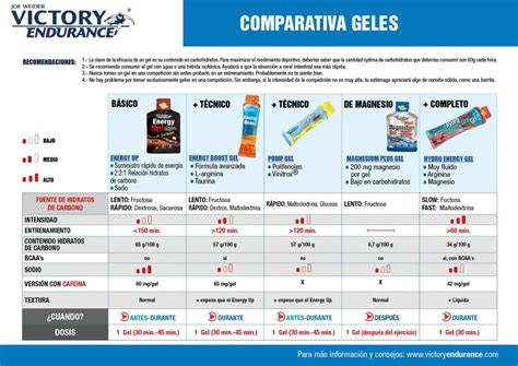 Comparativa de diferentes geles de efecto frío-calor disponibles en el mercado
