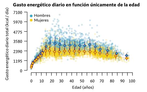 Gráfico: Evolución del Gasto Energético Diario en función de la masa libre de grasa