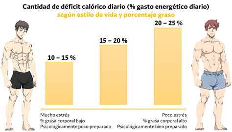 Diagrama: Déficit calórico diario llevadero según el estilo de vida y el porcentaje graso