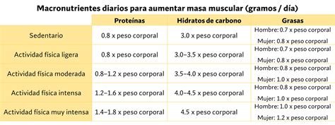 Tabla: Recomendaciones generales de superávits diarios y distribución de macronutrientes para incrementar masa muscular