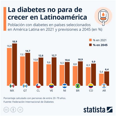 Infografía comparativa de la prevalencia de diabetes y obesidad a nivel mundial.