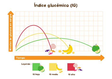 Gráfico comparativo del índice glucémico de diferentes alimentos.
