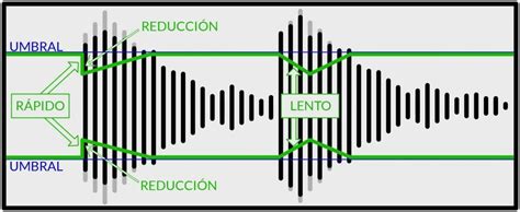 Diagrama esquemático del funcionamiento de un compresor de audio con los parámetros Threshold, Ratio y Gain.