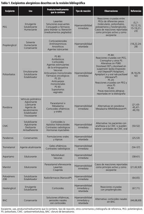 tabla comparativa de excipientes en medicamentos comunes y su impacto en la cetosis