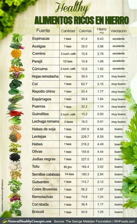 Tabla comparativa de alimentos con alto, moderado y bajo contenido de hierro.