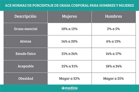 Gráfico comparativo de porcentajes de grasa corporal saludable para hombres y mujeres en diferentes rangos de edad.