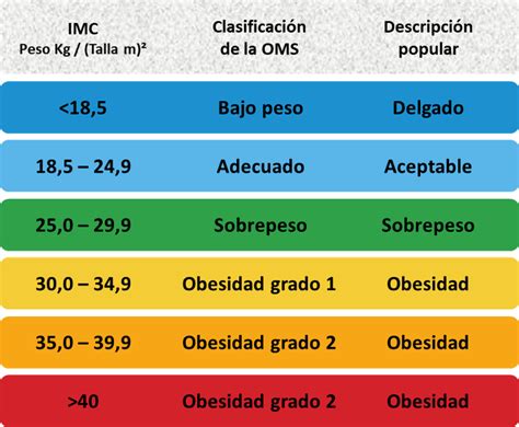 Tabla comparativa de IMC y su clasificación (bajo peso, peso normal, sobrepeso, obesidad grado I, II, III) y la relación con el riesgo de COVID-19.