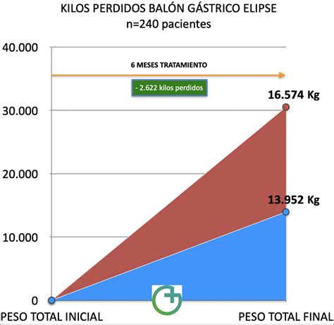 Esquema del proceso de pérdida de peso con balón gástrico, incluyendo seguimiento multidisciplinar.