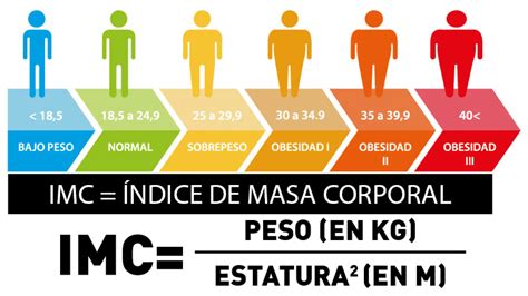 Representación gráfica de la fórmula del IMC y su interpretación