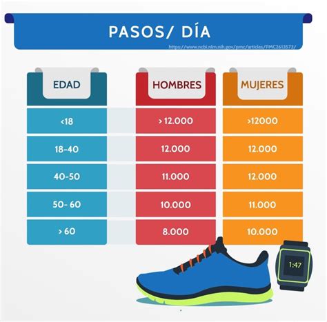 Infografía mostrando diferentes niveles de actividad según el número de pasos diarios