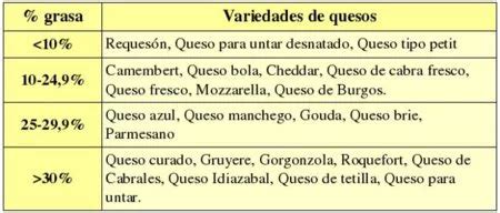 Tabla comparativa de quesos y su contenido de carbohidratos en la dieta keto.