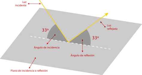 Ilustración de cómo el ángulo de incidencia de los rayos solares afecta la concentración de energía.