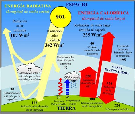 Gráfico que muestra la diferencia entre la radiación solar y la temperatura a lo largo del año, ilustrando la inercia térmica.