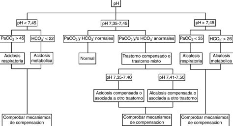 Algoritmo diagnóstico para la identificación de trastornos ácido-base.