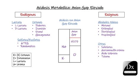 Tabla resumen de las causas de acidosis metabólica con anión gap elevado y normal.