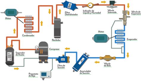 Esquema de los componentes principales de una bomba de calor.