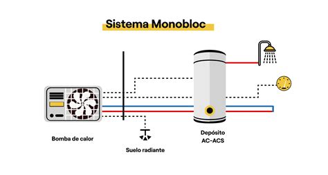 Diagrama comparativo de bombas de calor Monobloc y Bibloc.