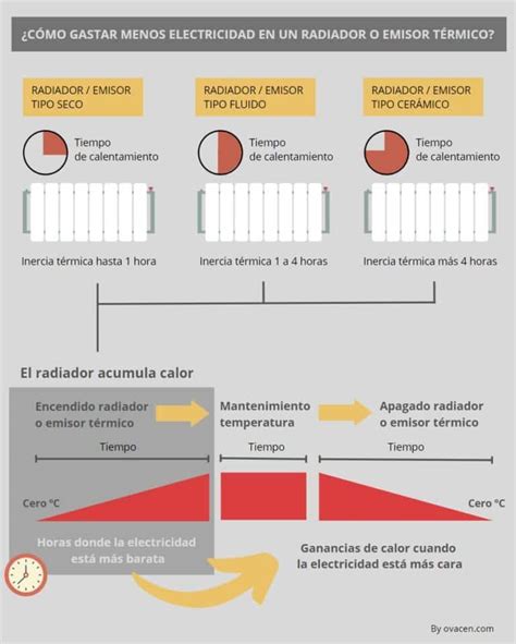 Ilustración de los diferentes tipos de emisores térmicos.