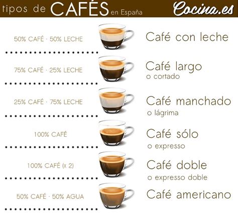 infografía comparativa: café solo vs. café con leche en ayuno intermitente