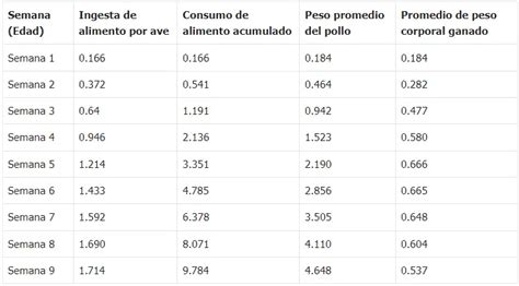 Gráfico: Evolución del peso y consumo de alimento en pollos de engorde por semana