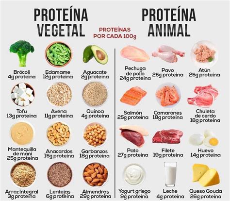 tabla con ejemplos de comidas ricas en proteínas para cada momento del día