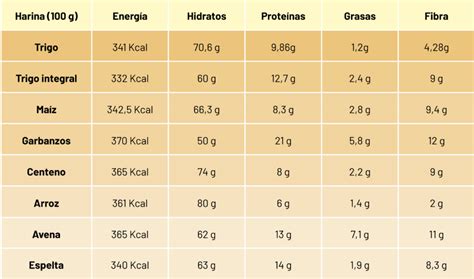 Infografía comparativa de los perfiles nutricionales de diferentes harinas (proteínas, fibra, carbohidratos, grasas).