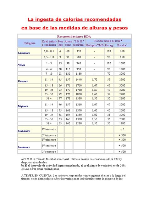 Gráfico que compara la ingesta calórica recomendada para perder, mantener y ganar peso, con ejemplos numéricos.
