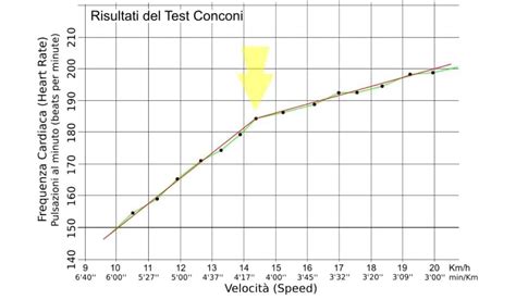 Gráfico que representa los resultados del Test de Conconi, mostrando la relación entre velocidad y frecuencia cardíaca.