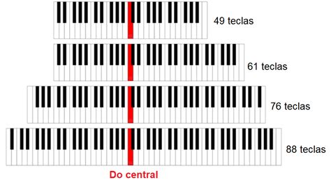 Diagrama de notas musicales en un teclado de piano