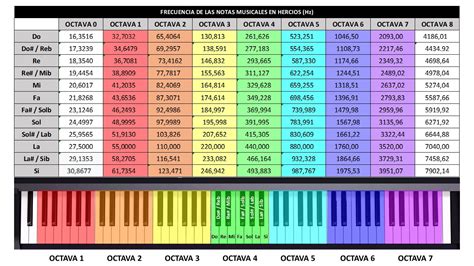 Tabla comparativa de frecuencias de notas musicales