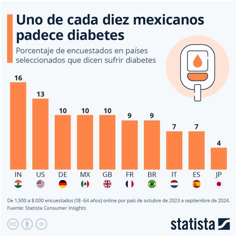 Gráfico de barras mostrando el aumento global de la prevalencia de diabetes entre 1990 y 2022.